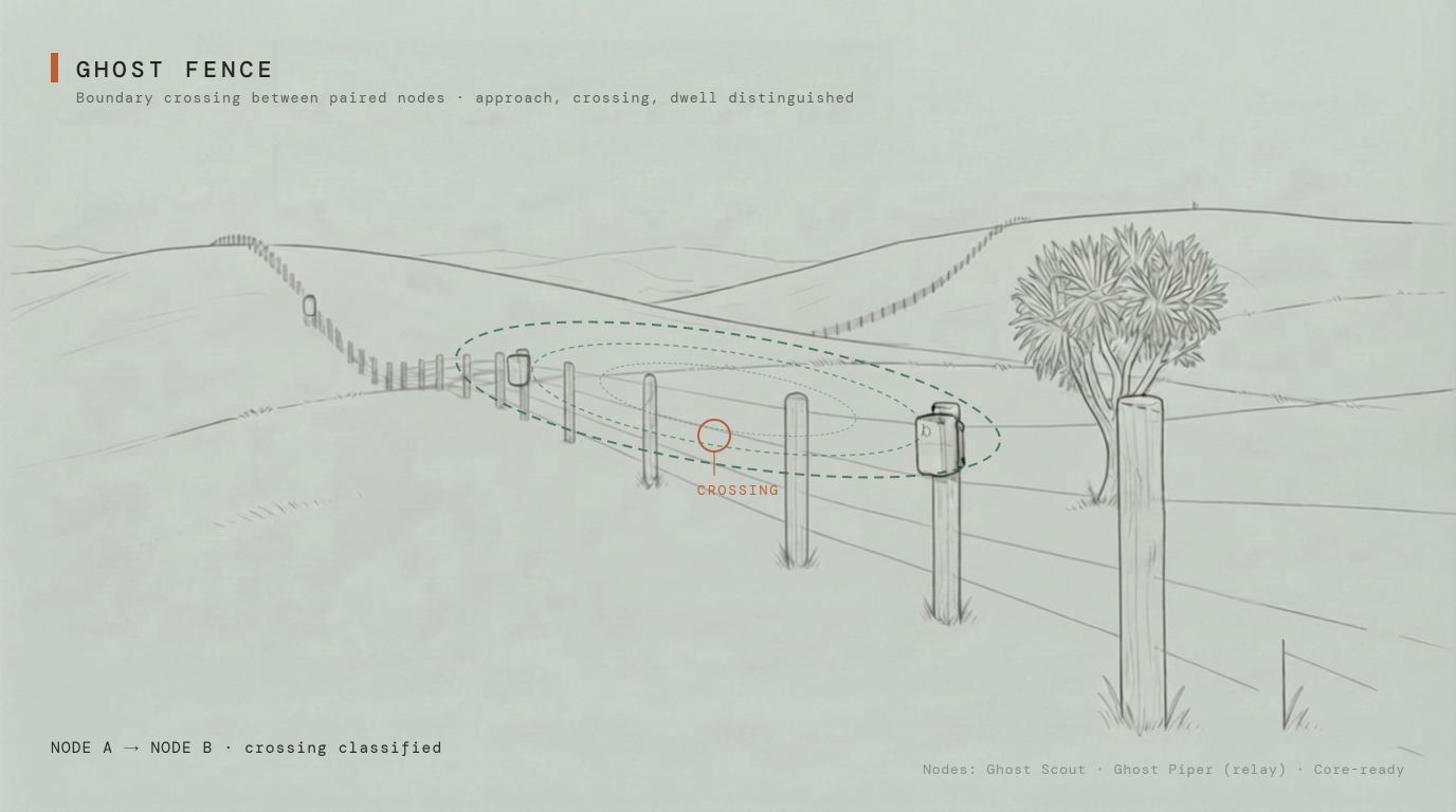 Ghost Fence proof frame (schematic illustration)
