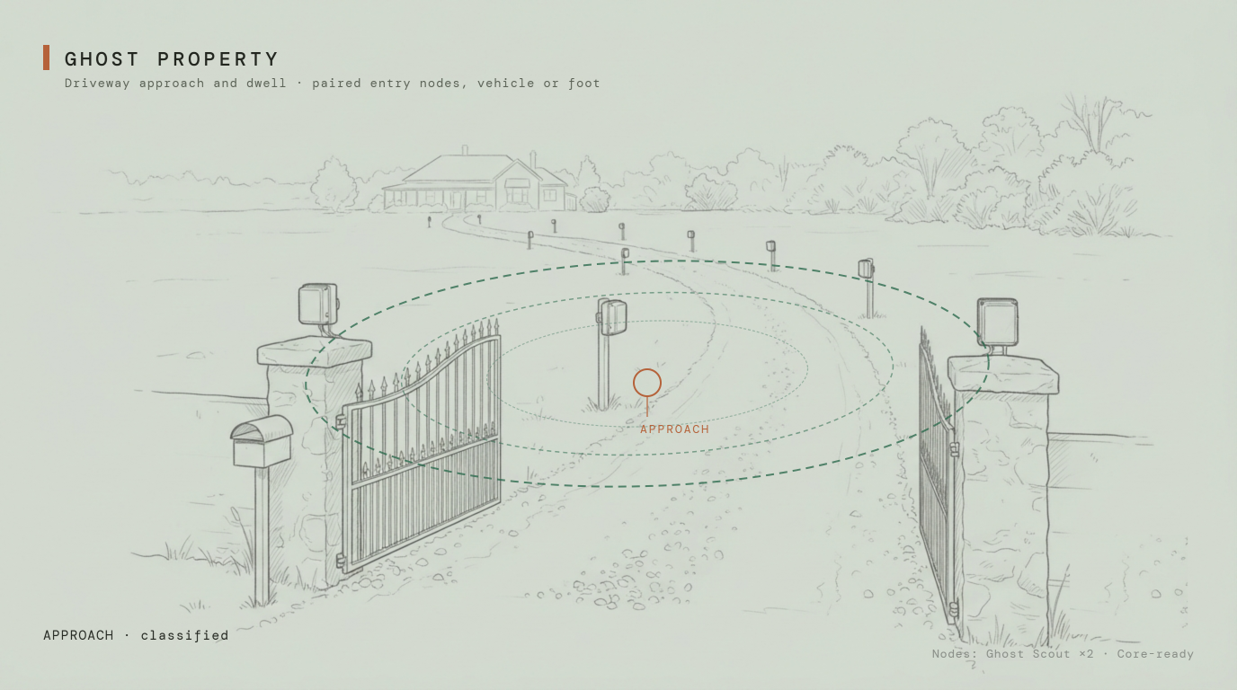 Ghost Property entry proof frame (schematic illustration)